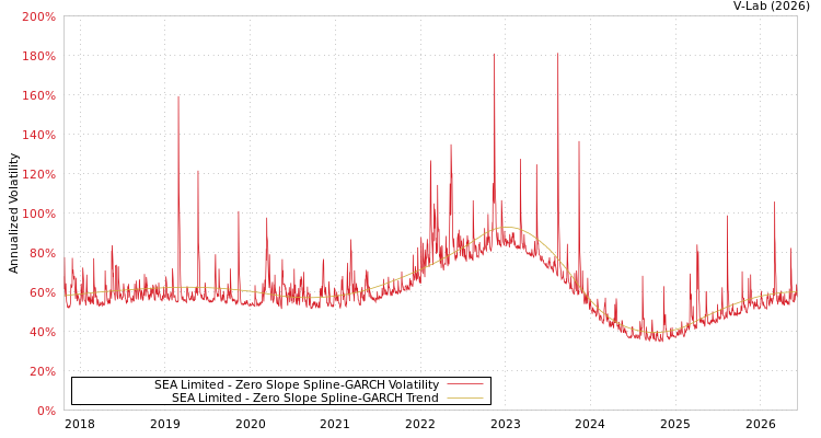 graph of SEA Limited S0GARCH