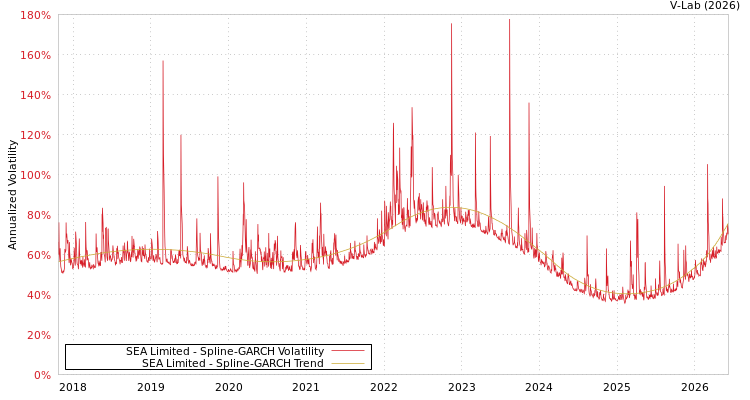 graph of SEA Limited SGARCH