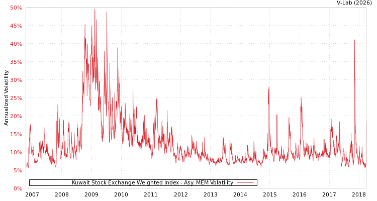 graph of Kuwait Stock Exchange Weighted Index AMEM