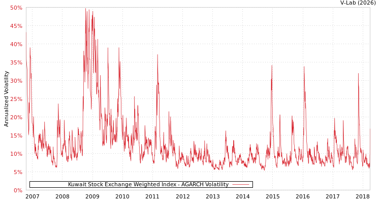 graph of Kuwait Stock Exchange Weighted Index AGARCH