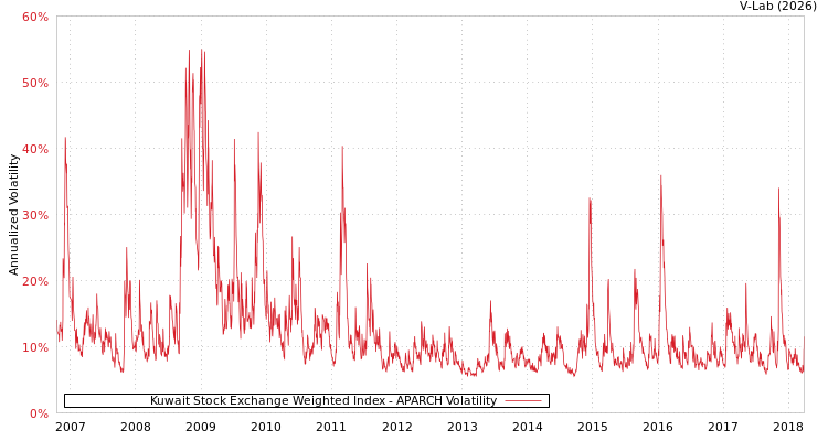 graph of Kuwait Stock Exchange Weighted Index APARCH