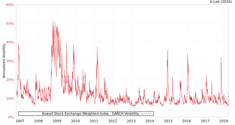graph of Kuwait Stock Exchange Weighted Index GARCH