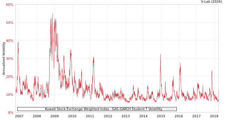 graph of Kuwait Stock Exchange Weighted Index GAS-GARCH-T