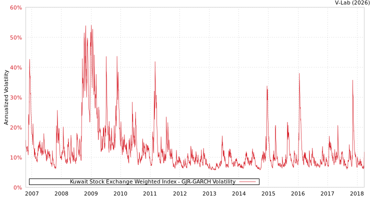 graph of Kuwait Stock Exchange Weighted Index GJR-GARCH