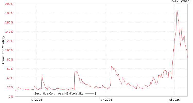 graph of Securitize Corp AMEM