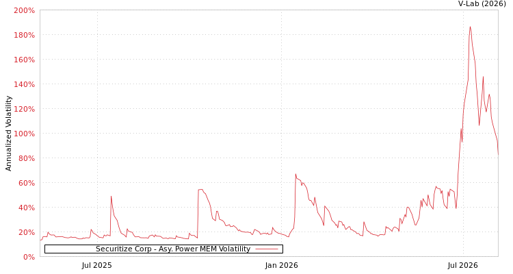 graph of Securitize Corp APMEM