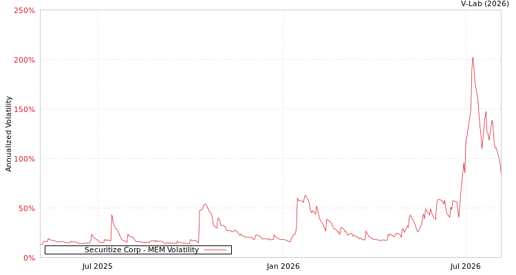 graph of Securitize Corp MEM