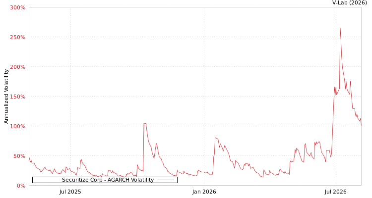 graph of Securitize Corp AGARCH