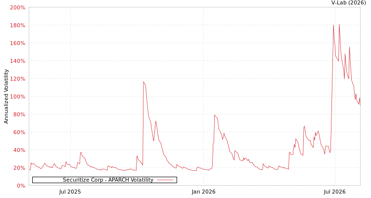 graph of Securitize Corp APARCH