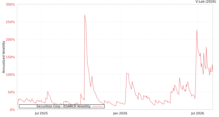 graph of Securitize Corp EGARCH