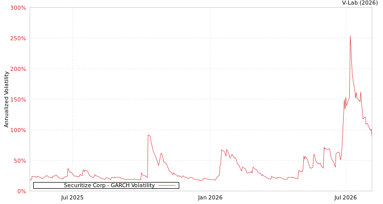 graph of Securitize Corp GARCH
