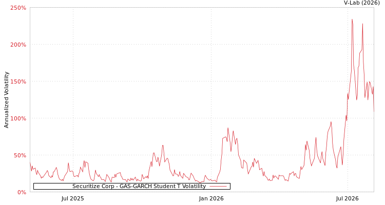 graph of Securitize Corp GAS-GARCH-T