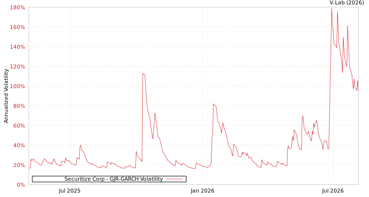 graph of Securitize Corp GJR-GARCH