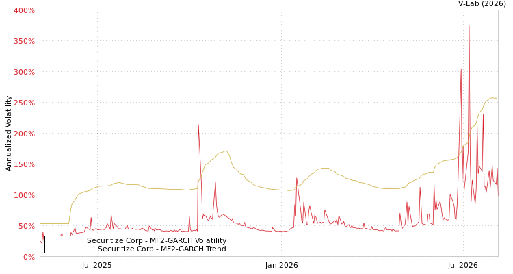 graph of Securitize Corp MF2-GARCH