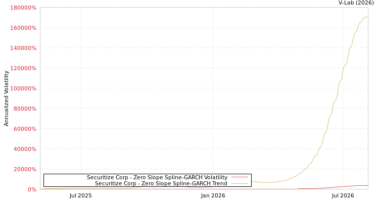 graph of Securitize Corp S0GARCH