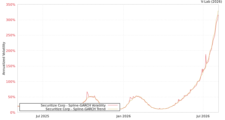 graph of Securitize Corp SGARCH