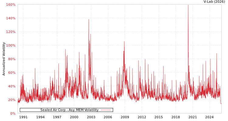 graph of Sealed Air Corp AMEM