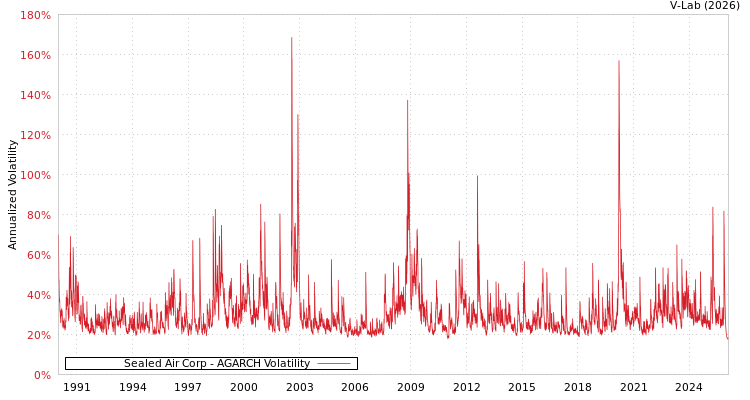 graph of Sealed Air Corp AGARCH