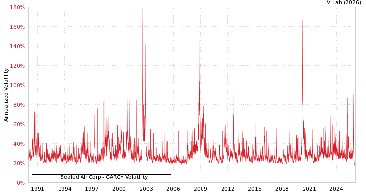 graph of Sealed Air Corp GARCH