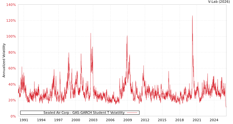 graph of Sealed Air Corp GAS-GARCH-T