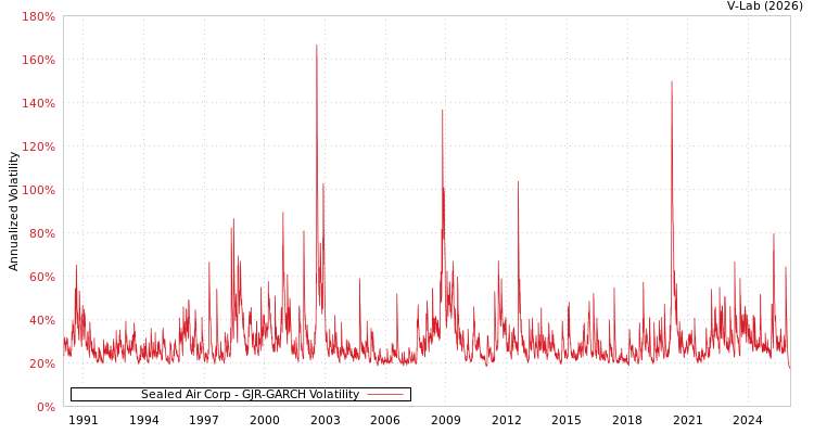 graph of Sealed Air Corp GJR-GARCH