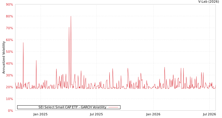 graph of SEI Select Small CAP ETF GARCH
