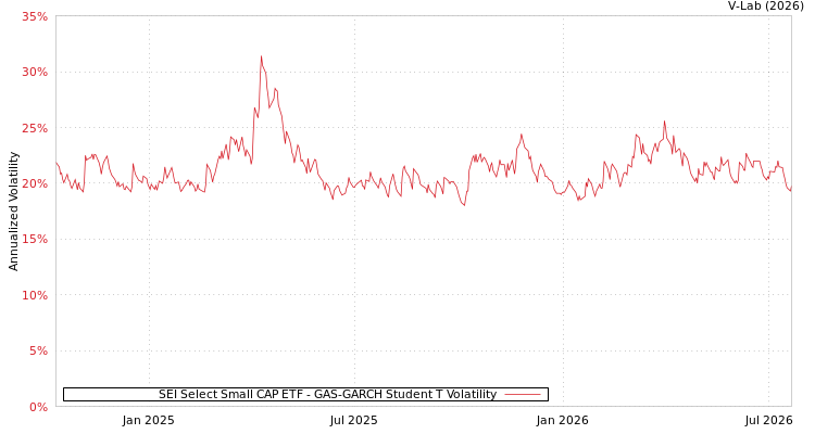 graph of SEI Select Small CAP ETF GAS-GARCH-T