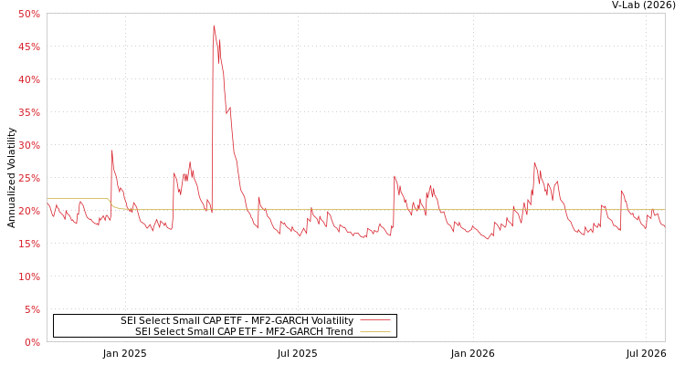graph of SEI Select Small CAP ETF MF2-GARCH