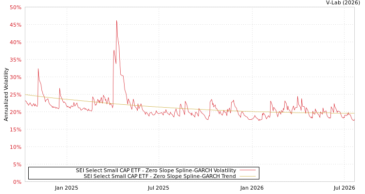 graph of SEI Select Small CAP ETF S0GARCH