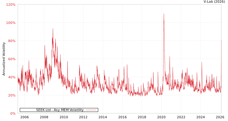 graph of SEEK Ltd AMEM