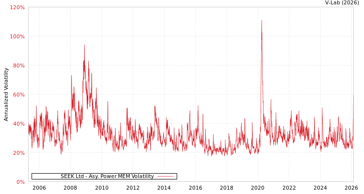 graph of SEEK Ltd APMEM