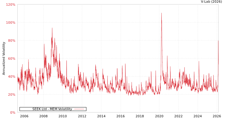 graph of SEEK Ltd MEM
