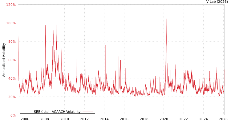 graph of SEEK Ltd AGARCH