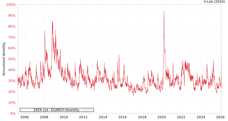 graph of SEEK Ltd EGARCH