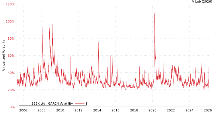 graph of SEEK Ltd GARCH