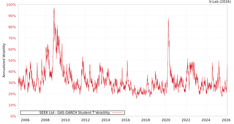 graph of SEEK Ltd GAS-GARCH-T