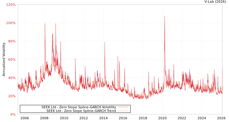graph of SEEK Ltd S0GARCH
