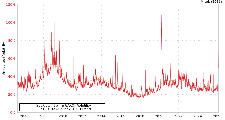 graph of SEEK Ltd SGARCH