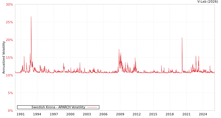 graph of Swedish Krona APARCH