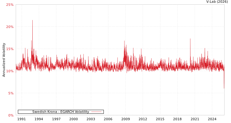 graph of Swedish Krona EGARCH