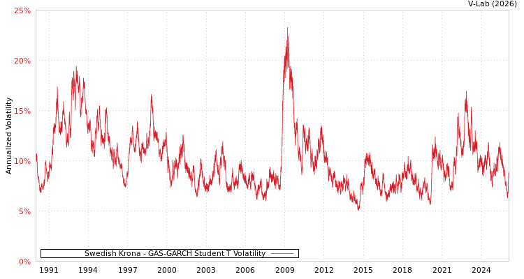 graph of Swedish Krona GAS-GARCH-T