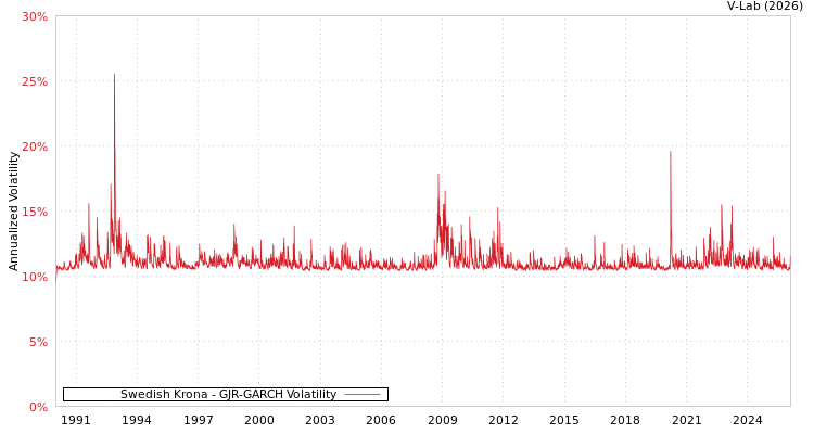 graph of Swedish Krona GJR-GARCH
