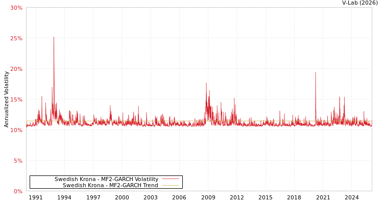graph of Swedish Krona MF2-GARCH