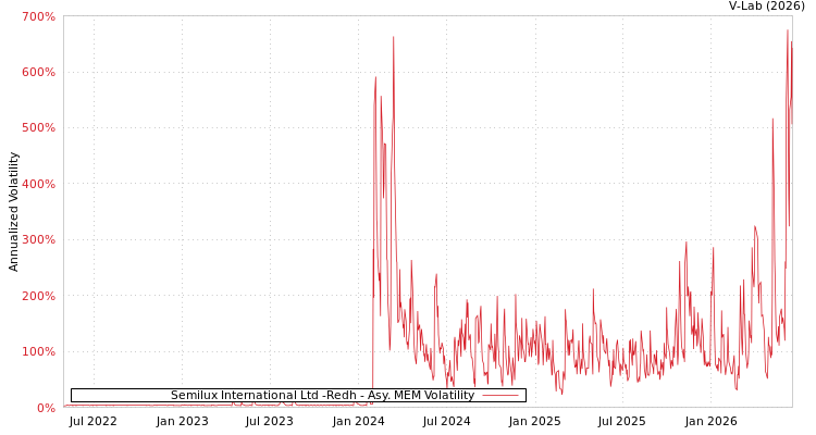 graph of Semilux International Ltd -Redh AMEM