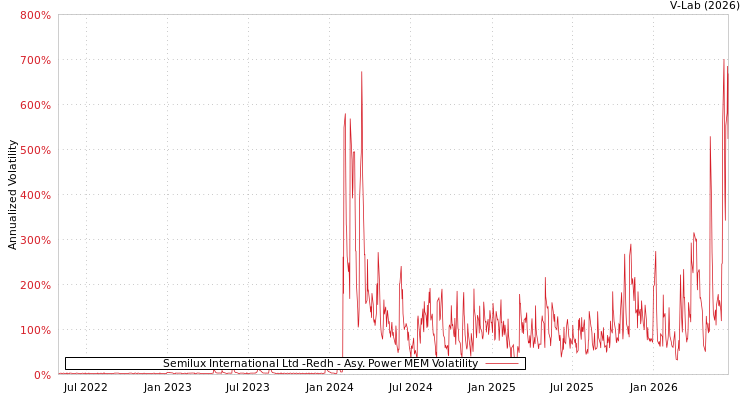 graph of Semilux International Ltd -Redh APMEM