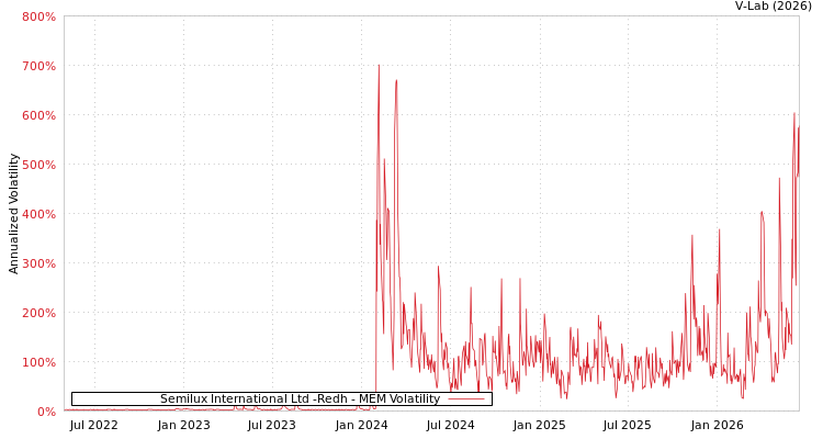 graph of Semilux International Ltd -Redh MEM