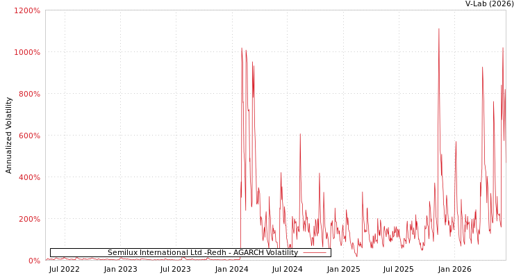 graph of Semilux International Ltd -Redh AGARCH