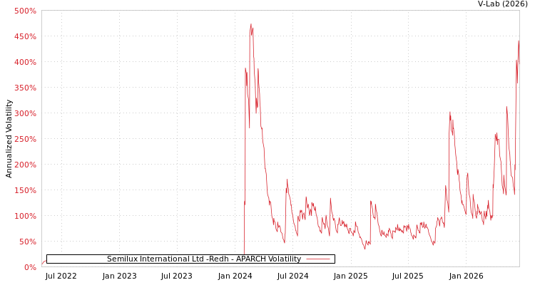 graph of Semilux International Ltd -Redh APARCH