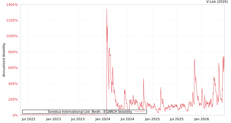 graph of Semilux International Ltd -Redh EGARCH