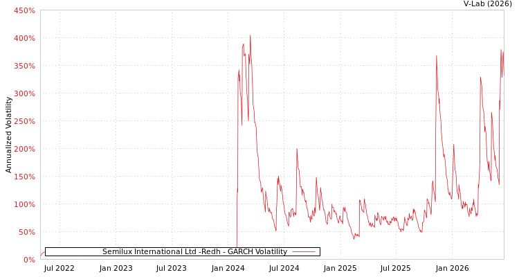 graph of Semilux International Ltd -Redh GARCH
